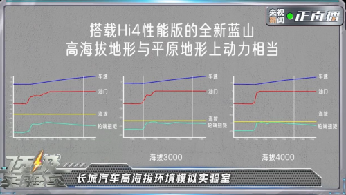 央視《頂級(jí)實(shí)驗(yàn)室》走進(jìn)長(zhǎng)城，魏牌全新藍(lán)山智能科技真硬核！